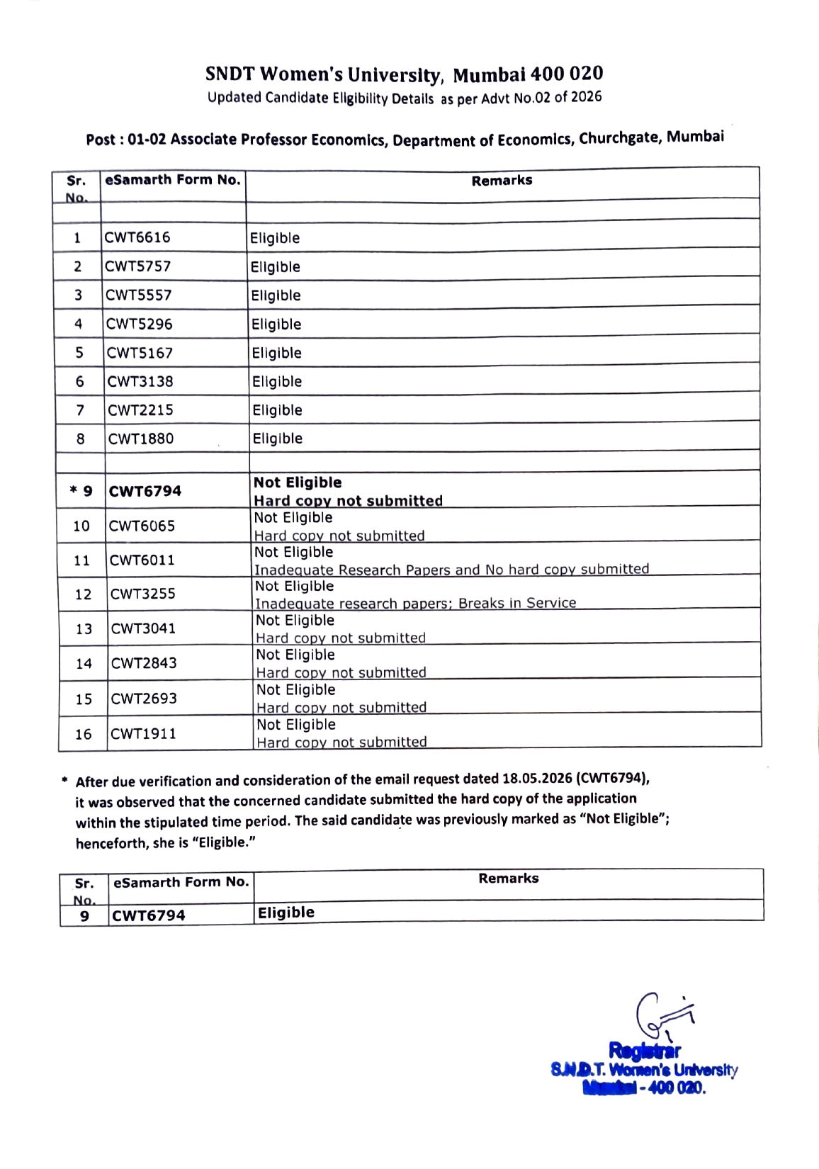 Merit List of Post: 01-02 Associate Professor Economics